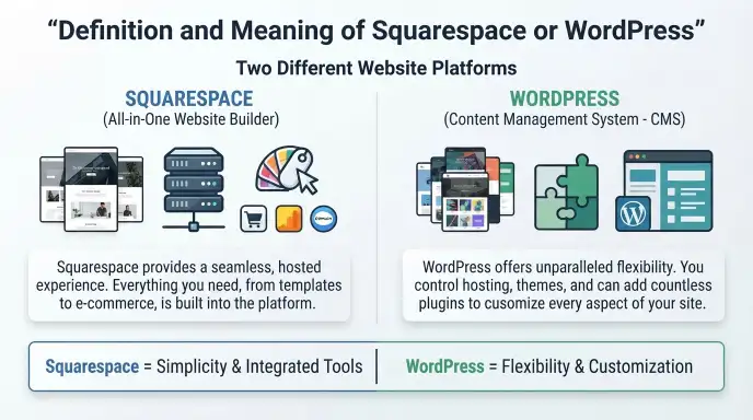 Definition and Meaning of Squarespace or WordPress