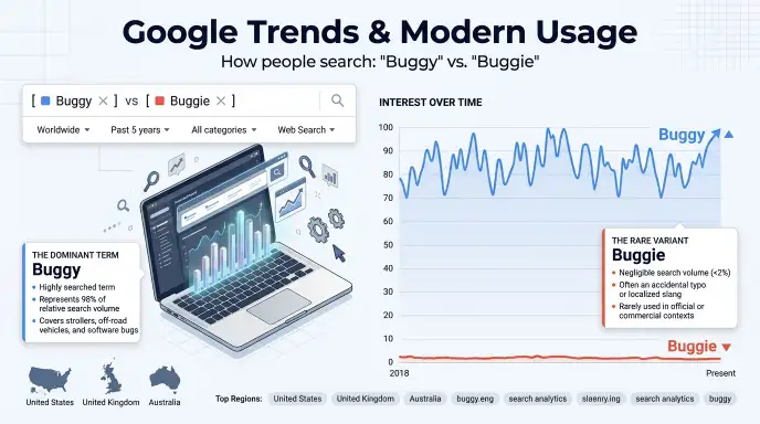 Google Trends & Modern Usage