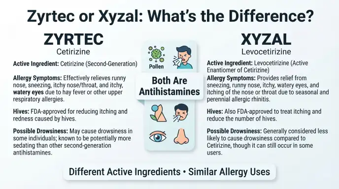 zyrtec or xyzal