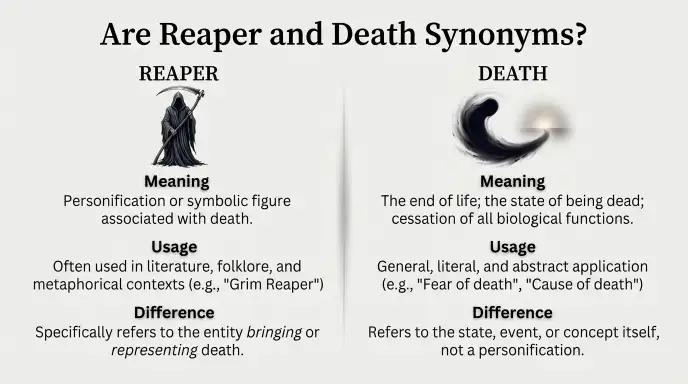 Are Reaper and Death Synonyms?