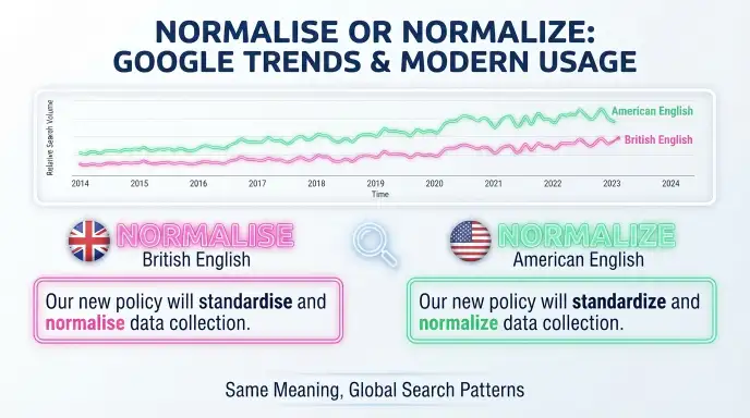 Normalise or Normalize: Google Trends & Modern Usage