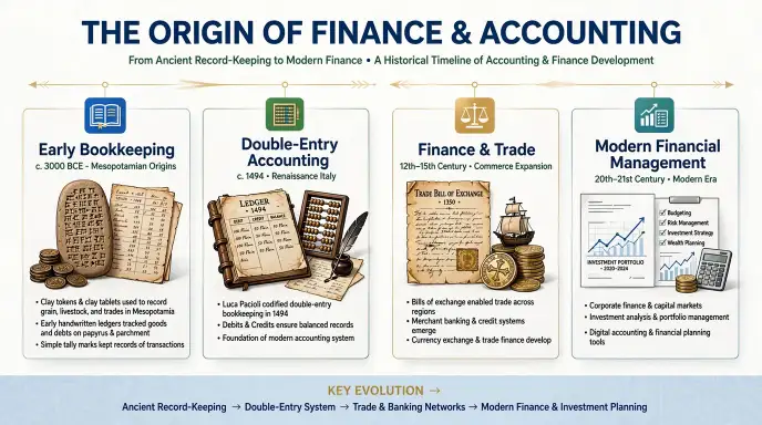 The Origin of Finance or Accounting